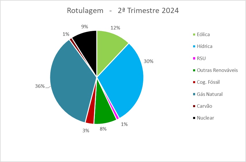 rotulagem