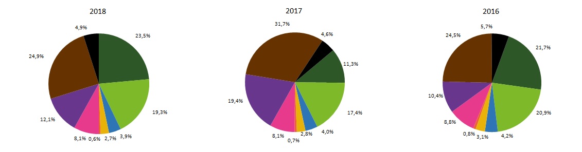 Mix gráfico 2018
